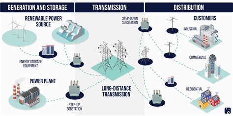 ElectricGrid на Америка е обект на атаки за умишлен саботаж