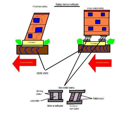 Earth quake resistant building design – Seismic isolation-Hebei Zaoqiang Dacheng Rubber Co.,Ltd