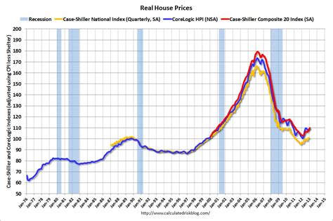 Calculated Risk: Real House Prices, Price-to-Rent Ratio, City Prices ...