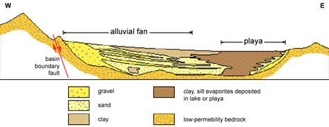 Alluvial fans - Geosciences LibreTexts