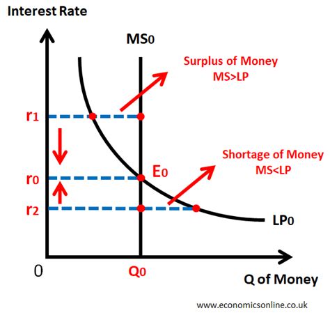 The Money Market Graph and Interest Rate Determination