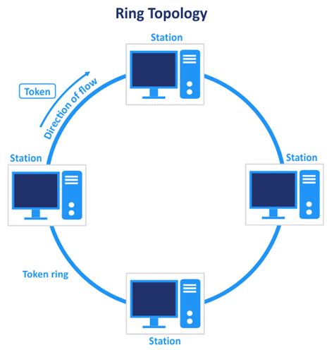 Explanation of Network Topology Types