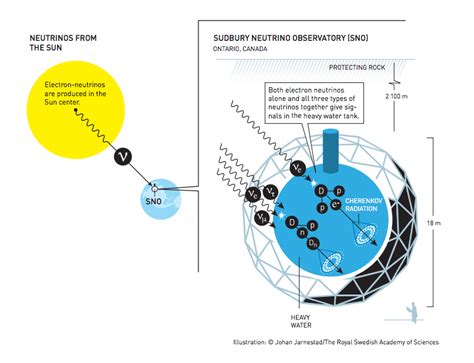 On neutrino oscillations – IceCube