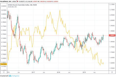 Pound Sterling to Outperform the Australian Dollar into Year-end ...