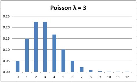 Poisson Distribution | Real Statistics Using Excel