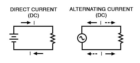 What is Alternating Current (AC)? | Basic AC Theory | Electronics Textbook