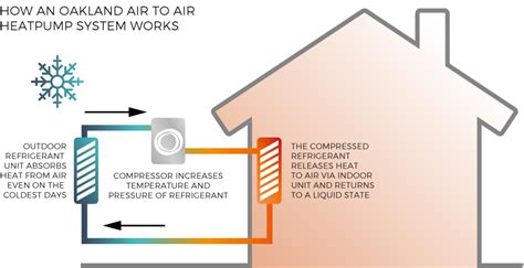 Air to Air Heat Pumps | Oakland Group