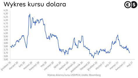 Dolar Kurs - Homecare24