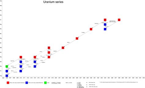 erratum - What is the product of alpha decay of curium-226? - Chemistry ...