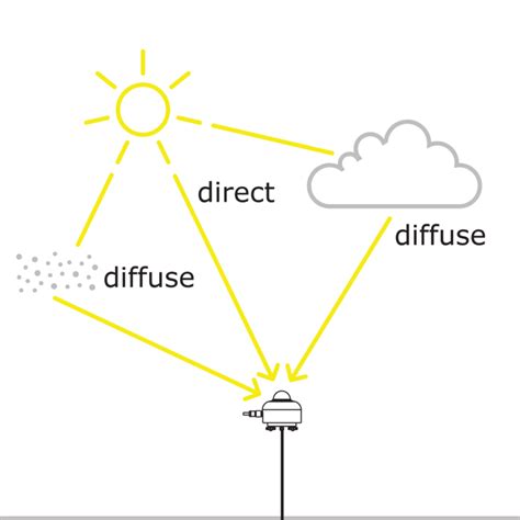 What is a Pyranometer? — HuksefluxUSA