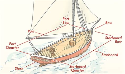 Learn What Starboard and Port Mean On A Ship | The Art of Manliness