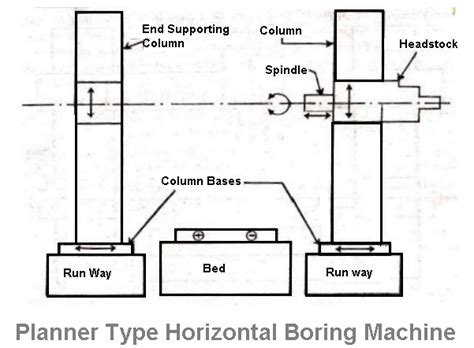 Horizontal Boring Machine:Types of boring machine (The Complete Guide)