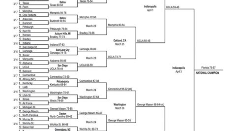 2006 NCAA tournament: Bracket, scores, stats, records | NCAA.com