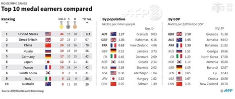 Another way to break down the Olympic medals race | Olympic medals, Rio ...