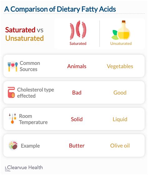 3 Charts | Saturated vs Unsaturated Fats: Heart Disease Risk