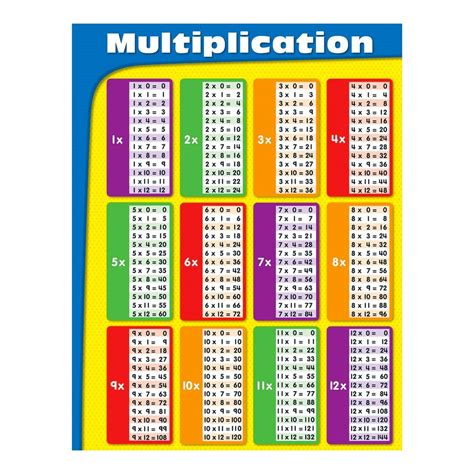 Tableau de multiplication
