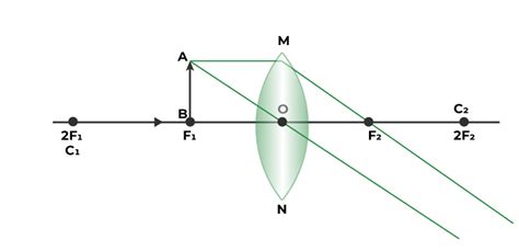 Image formation by Lenses - Concave and Convex Lens, Ray diagrams