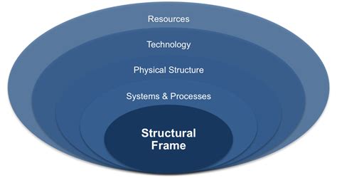 UPDATED Structural Frame Analysis Bolman And Deal