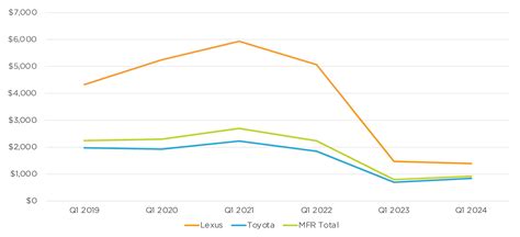 Cox Automotive Analysis: Toyota Motor Corporation's Quarterly U.S ...