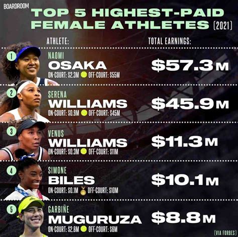 Quel est le sport qui gagne le plus d'argent ?