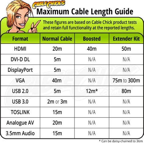 Quelle est la longueur maximale d'un cable HDMI ?
