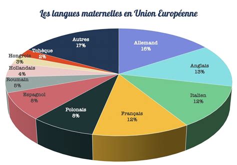 Quelle langue on parle en Alsace ?