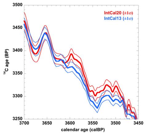 accuracy carbon dating