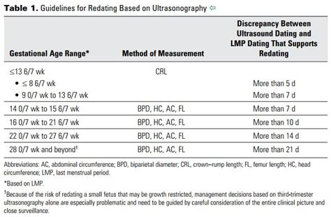 acog ultrasound dating