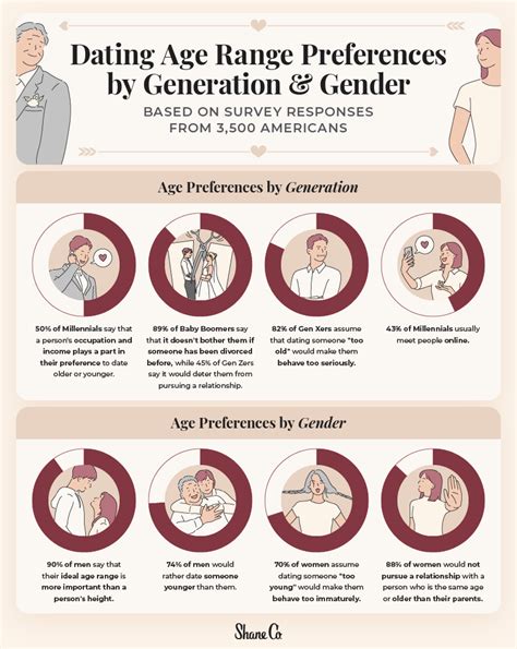 age difference for dating