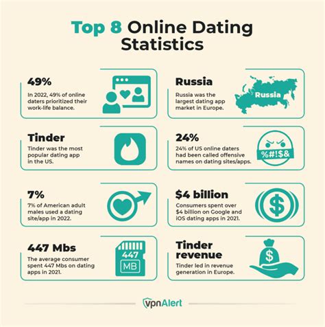 ages of online dating
