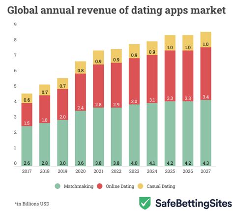 annual revenue of online dating