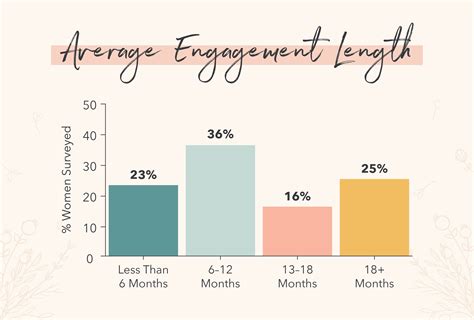 average time dating before engagement