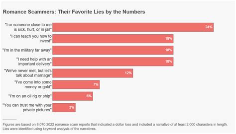 biggest dating scams