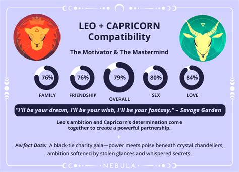 capricorn and leo dating