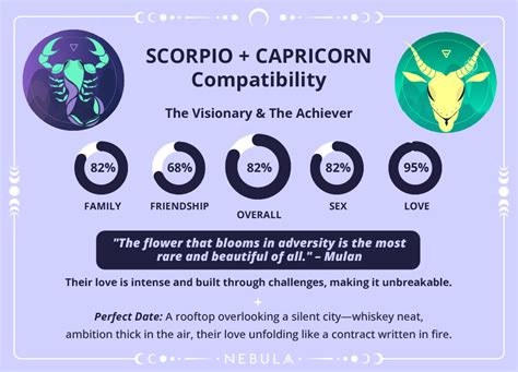 capricorn scorpio dating
