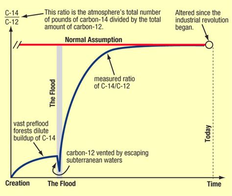 carbon dating accuracy range