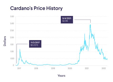 cardano price euro