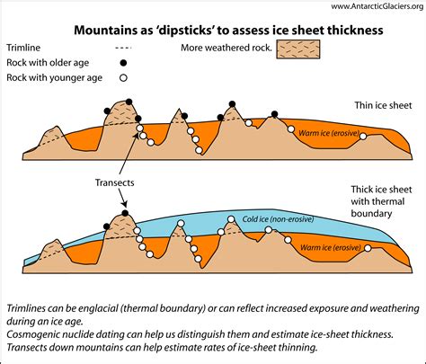 cosmogenic dating glaciers
