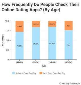 data usage dating sites