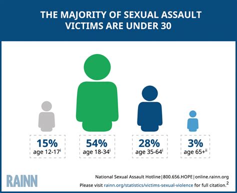 dating a sexual assault victim