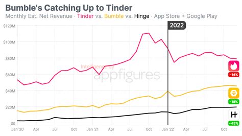 dating app competition