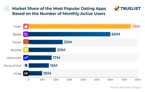 dating app industry worth