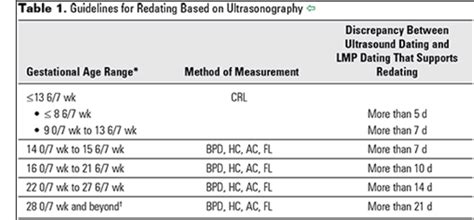 dating based on ultrasound