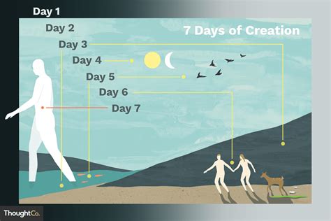 dating biblical creation