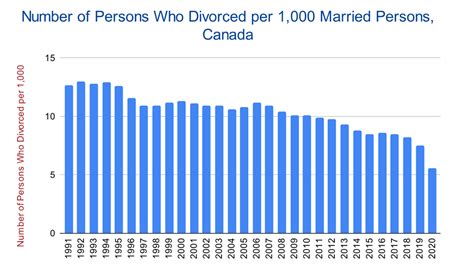 dating during separation canada