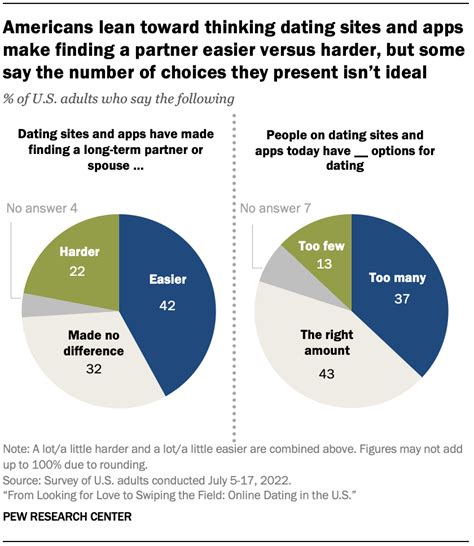 dating in research