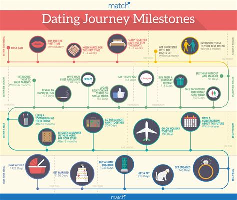 dating milestones 6 months