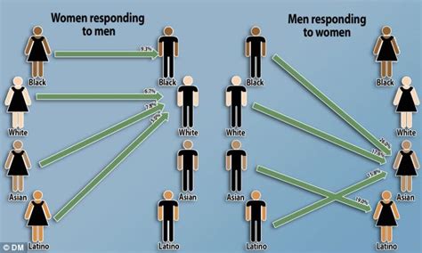 dating online race
