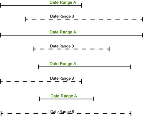 dating overlap