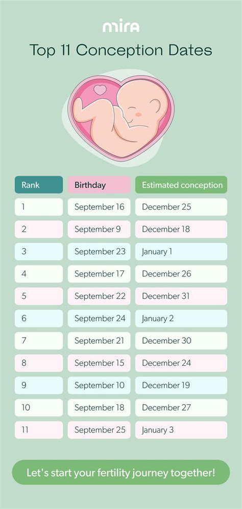 dating pregnancy from date of conception